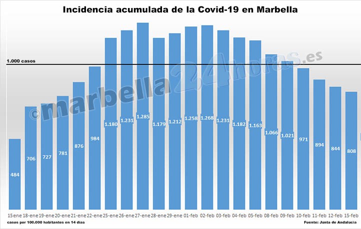 La curva de la Covid sigue bajando en Marbella, pero hay dos fallecidos más
