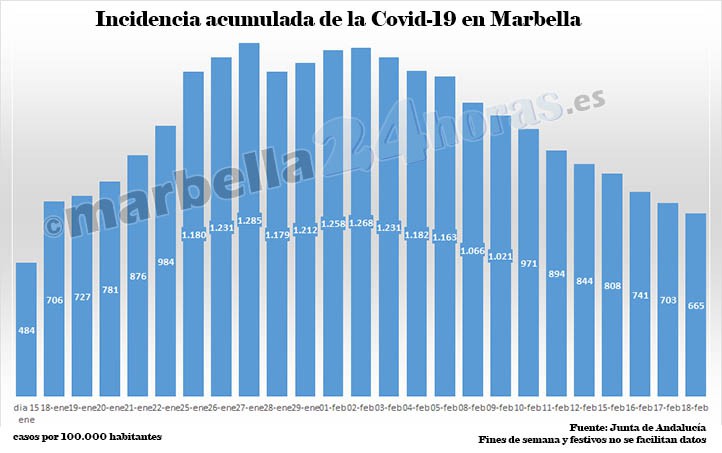 La incidencia sigue bajando en Marbella, pero el municipio continuará confinado