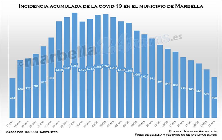 La incidencia baja de 500 y Marbella se encamina al fin del cierre perimetral