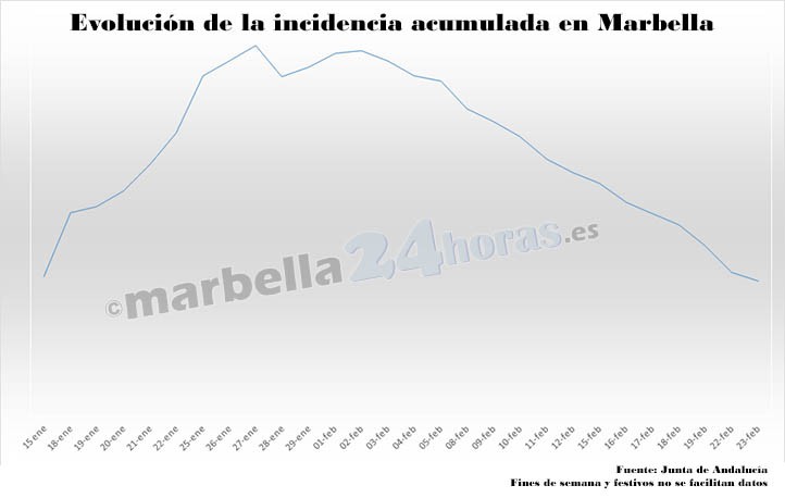 Marbella sigue doblegando la curva del coronavirus para recuperar la movilidad