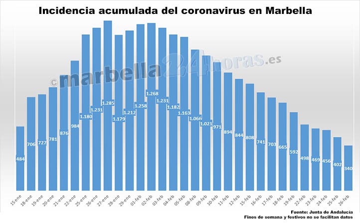 La incidencia cae en Marbella a 340 casos, la más baja desde el 12 de enero