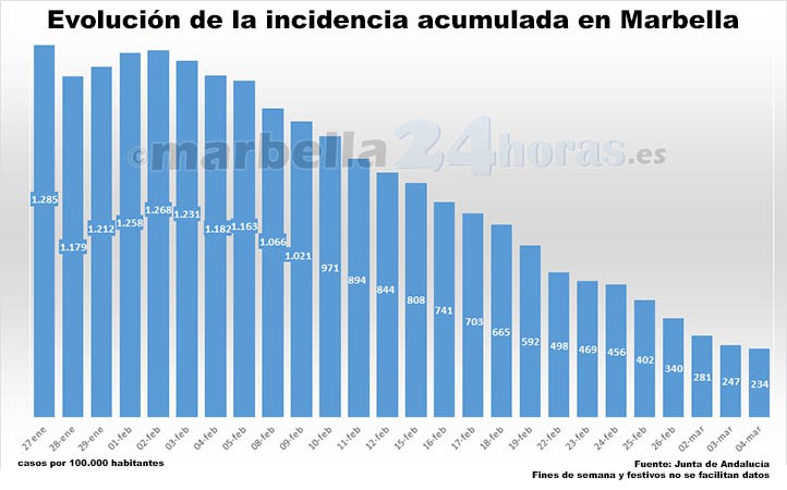La incidencia sigue bajando en Marbella, pero aún está por encima de 200 casos