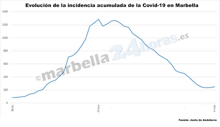 La incidencia de la Covid-19 vuelve a subir en Marbella este lunes
