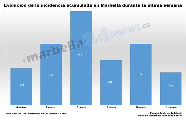 Marbella no logra rebajar la incidencia acumulada en la última semana 