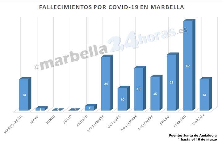 Covid en Marbella: dos fallecidos más elevan a 14 las muertes este mes