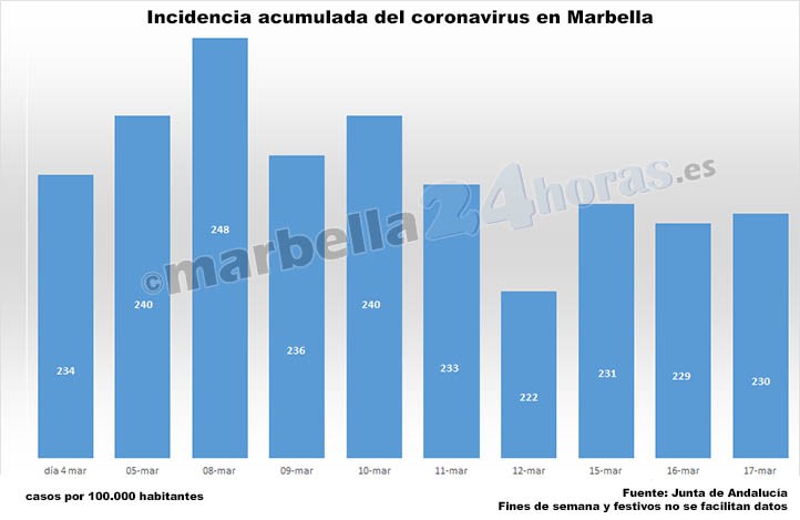 La incidencia acumulada se estabiliza en torno a los 230 casos en Marbella