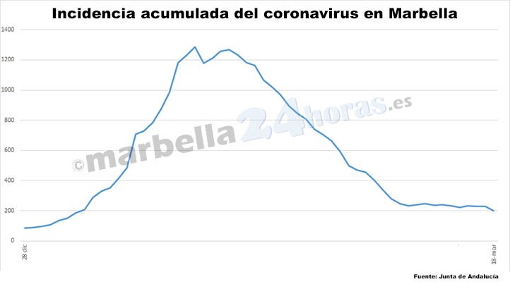 La tasa de contagio en Marbella baja de 200 por primera vez desde enero
