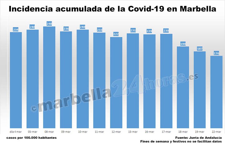 La tasa de contagios sigue bajando en Marbella y también los casos activos