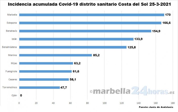 Marbella tiene la tasa de contagio más alta del distrito sanitario Costa del Sol
