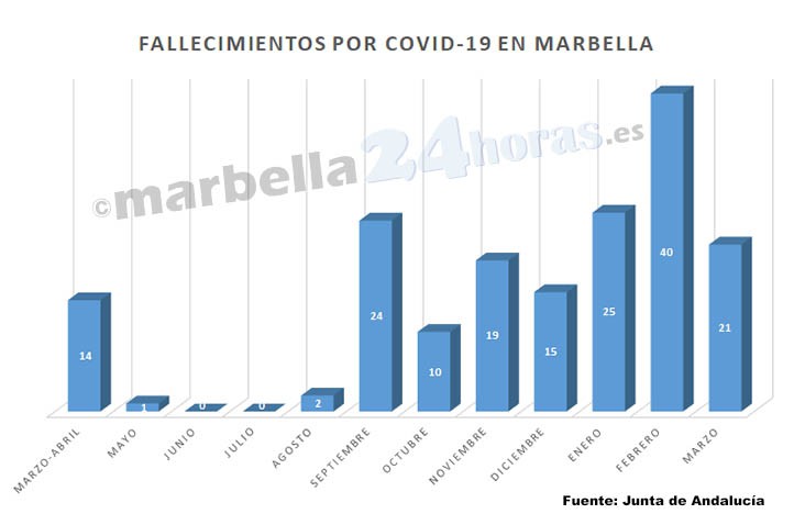Marbella cerró el mes de marzo con 21 fallecimientos por coronavirus
