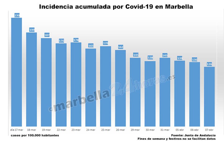 Marbella suma 15 días sin muertes y la tasa de contagio sigue bajando
