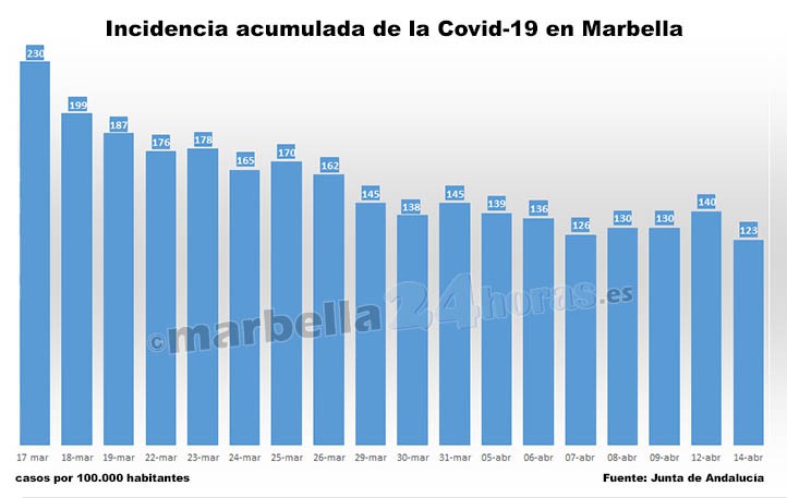 Covid: la Junta actualiza datos con un descenso de contagios en Marbella