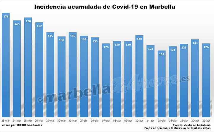 Covid: Marbella mantiene una incidencia inferior a la de antes de Semana Santa