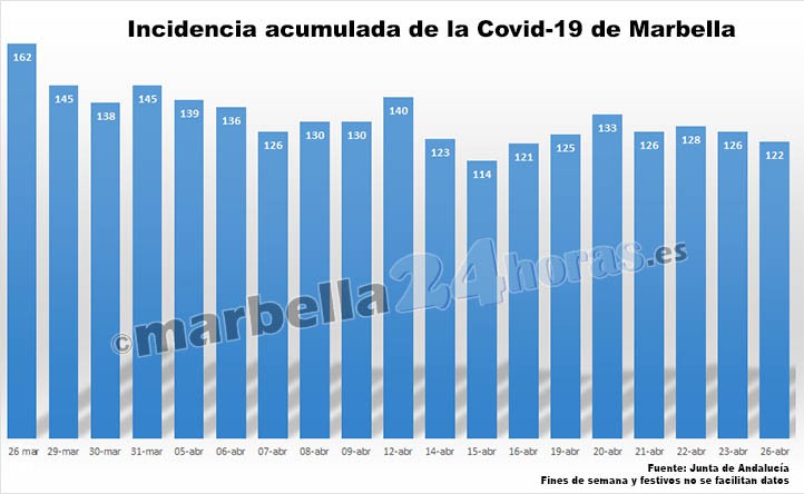 Marbella cumple un mes con un tasa de contagio de covid inferior a 150