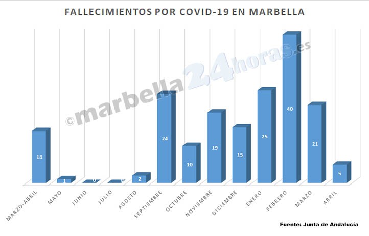 Marbella cierra abril con la menor cifra de fallecidos por covid desde agosto