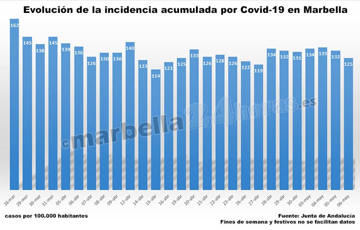 Marbella no acaba de doblegar la curva, pero se mantiene en riesgo medio
