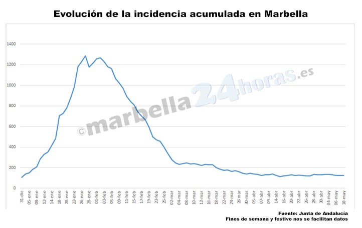La pandemia de la Covid-19 se mantiene estable un día más en Marbella