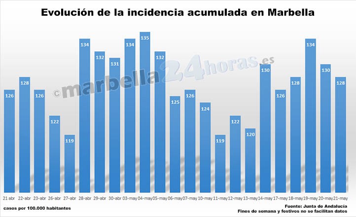 Marbella cierra la semana con un incidencia de 128 casos de Covid-19