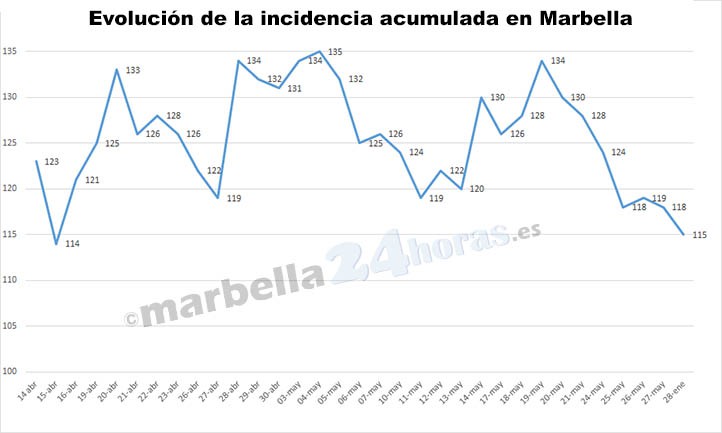 Covid: Marbella cierra la semana con la menor incidencia en mes y medio