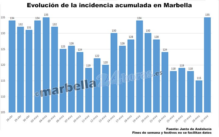 La incidencia por covid en Marbella se dispara tras el fin de semana