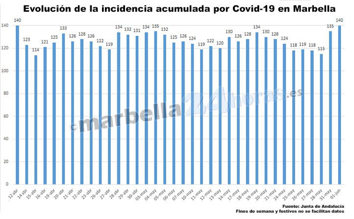 Covid en Marbella: la incidencia vuelve a subir y es la más alta en siete semanas