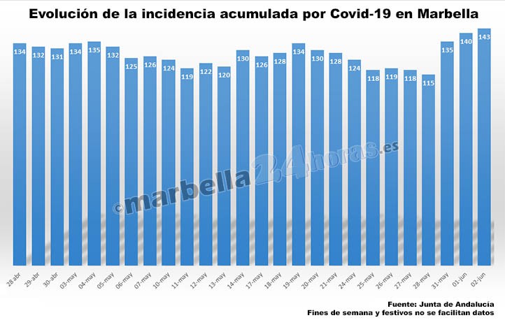 La Covid-19 sigue al alza en Marbella con otro repunte de la incidencia