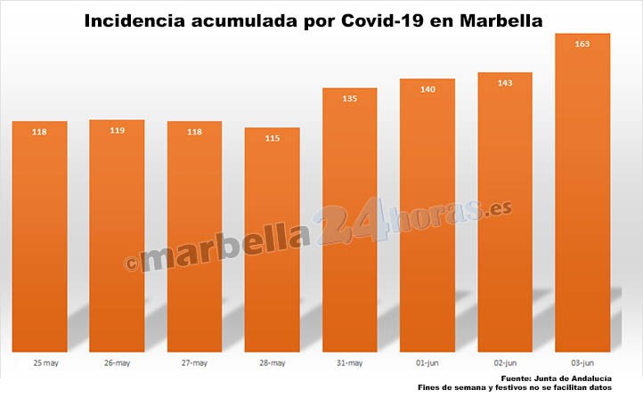 La tasa de contagio sigue disparada en Marbella: 48 puntos más en cuatro días
