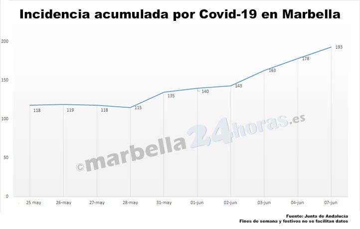La tasa de contagio sigue disparada en Marbella y se acerca a 200 casos
