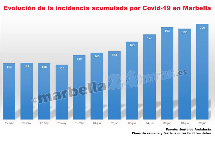Covid en Marbella: la incidencia sube a 200 casos por primera vez tres meses