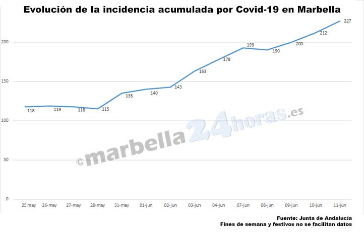 Marbella acumula dos semanas con fuertes repuntes de la Covid-19