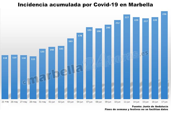 Marbella alcanza la tasa de contagio por covid más alta en tres meses