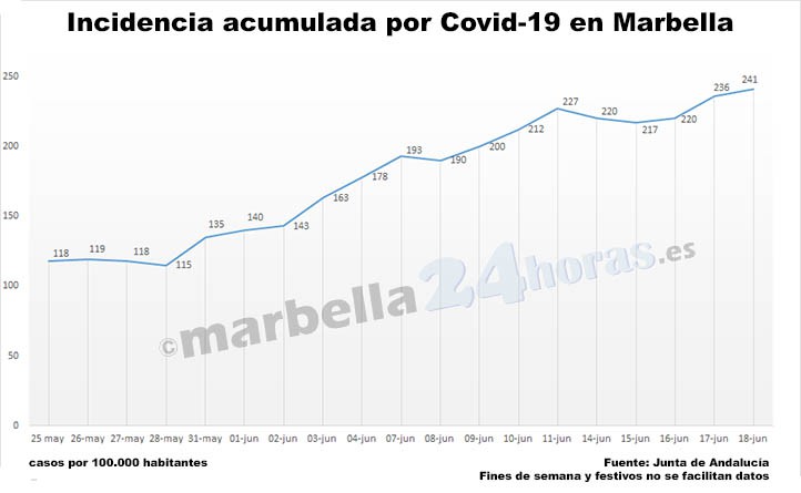 Nuevo repunte de la incidencia, que acerca a Marbella al riesgo extremo