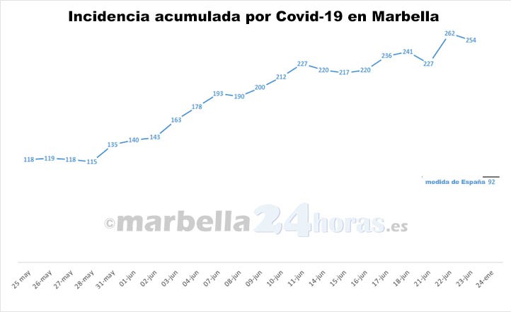 Covid-19: Marbella casi triplica la incidencia media de España
