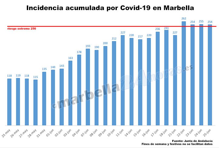 Marbella se mantiene por cuarto día seguido en riesgo extremo por covid