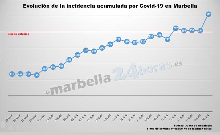 Covid en Marbella: la tasa de incidencia se dispara por encima de 300 casos