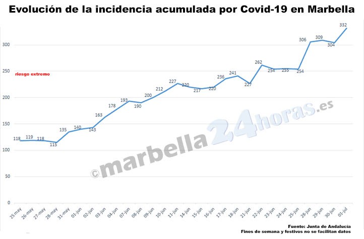 Contagios disparados en Marbella con la tasa más alta en cuatro meses
