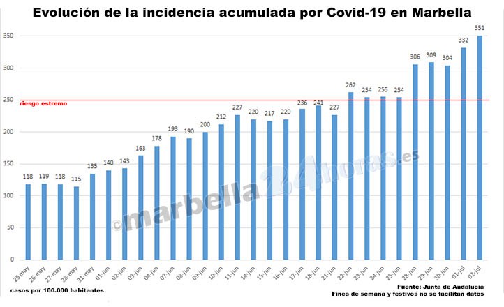 La tasa de incidencia por covid se dispara una jornada más en Marbella