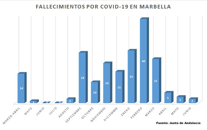Marbella cierra junio con la mejor cifra de fallecidos desde el pasado verano