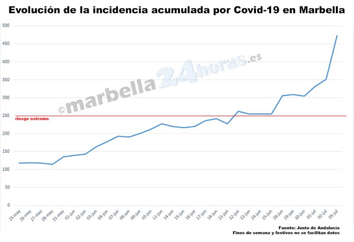 Covid: fuerte aumento de la incidencia en Marbella tras el fin de semana