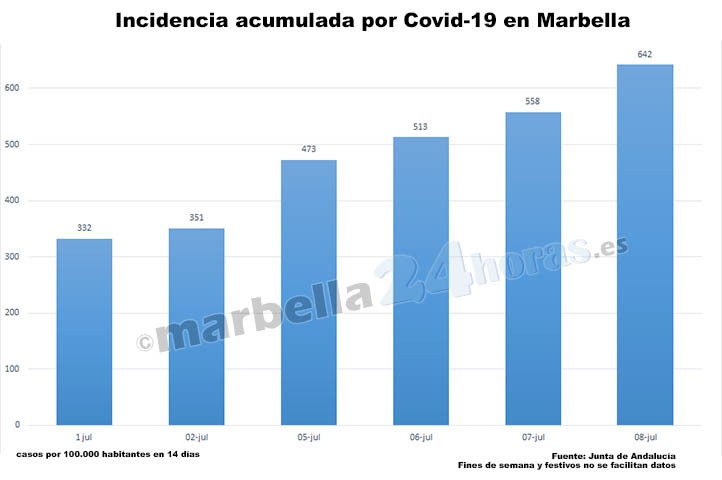 Explosión de covid en Marbella: la tasa de contagios se duplica en una semana