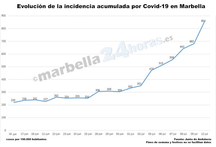 Covid en Marbella: la incidencia supera los 800 casos y hay otro fallecimiento
