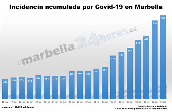 La tasa de contagios por covid supera ya los 900 casos en Marbella