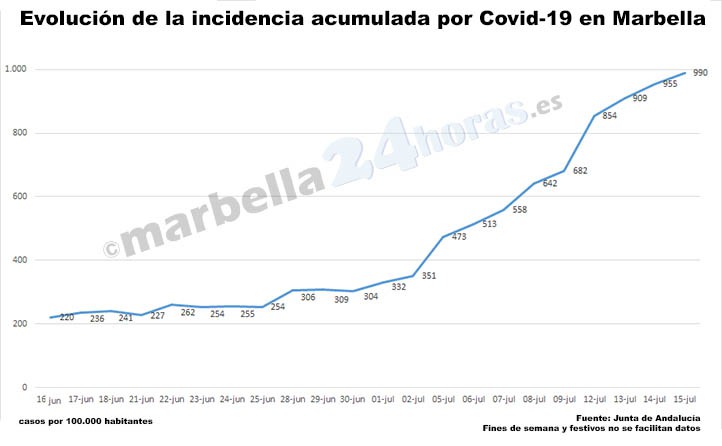 La tasa covid en Marbella queda este jueves al borde de los 1.000 casos 