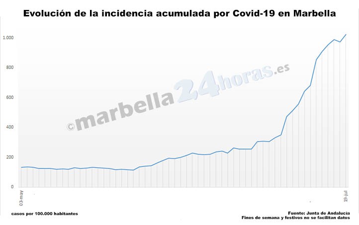 Covid: Marbella supera ya este lunes ligeramente la tasa de 1.000 contagios