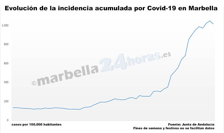 Covid: la alcaldesa de Marbella insiste en manipular las cifras y no tomar medidas