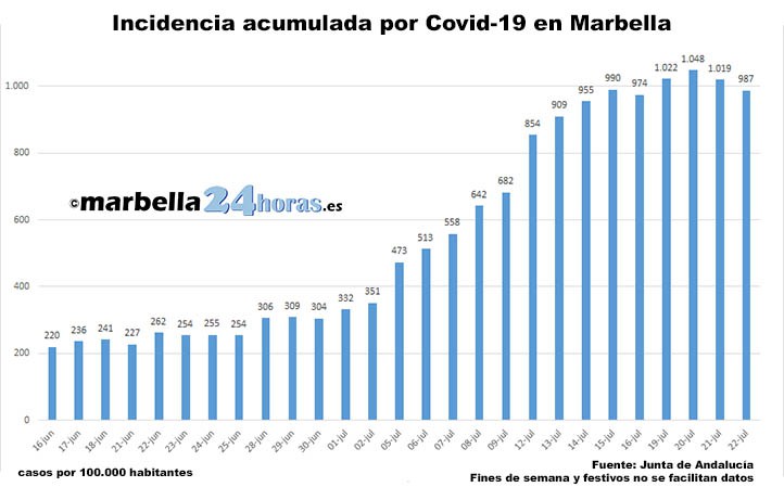 Marbella evita el toque de queda tras un oportuno descenso de la incidencia
