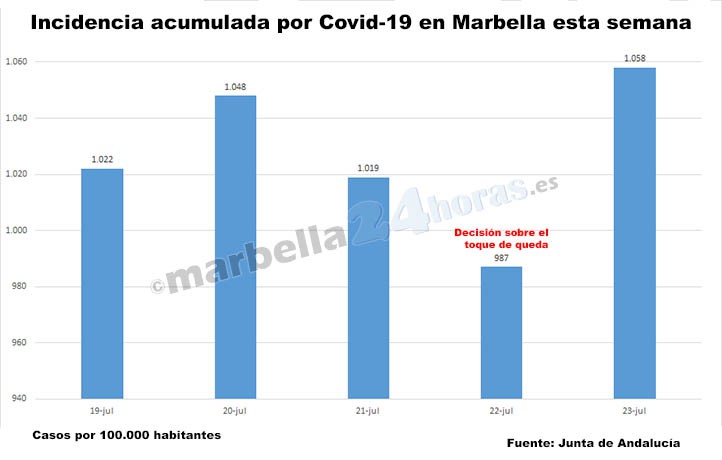 Los casos se disparan en Marbella tras el descenso para evitar el toque de queda