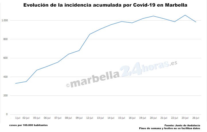 Marbella inicia la semana con descenso en la incidencia acumulada por covid