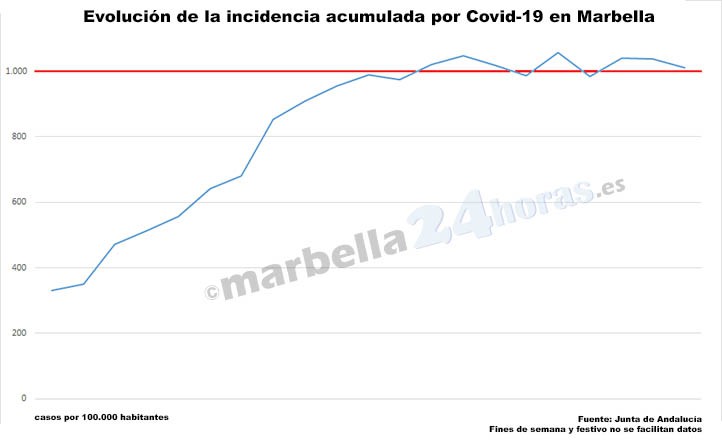 Marbella espera el toque de queda con una tasa superior a 1.000 casos