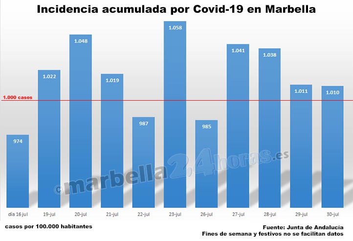 Covid: cuarta jornada seguida con una tasa superior a 1.000 casos en Marbella